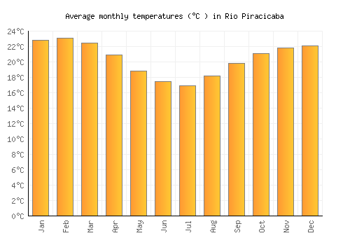 Rio Piracicaba average temperature chart (Celsius)