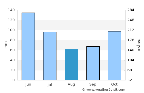 Rio Preto da Eva average rain in August