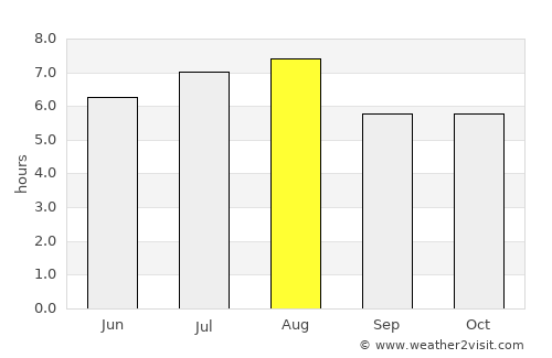 Rio Preto da Eva average rain in August