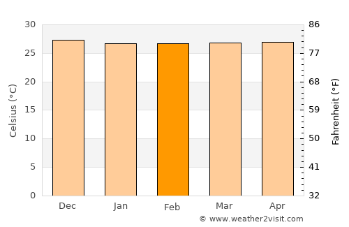 Rio Preto da Eva average temperature in February