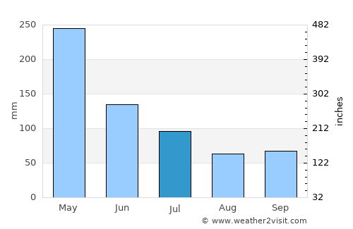 Rio Preto da Eva average rain in July
