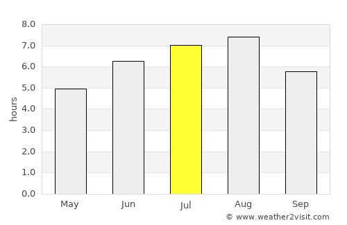 Rio Preto da Eva average rain in July