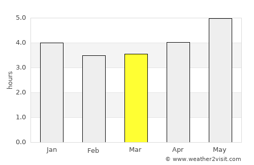 Rio Preto da Eva average rain in March