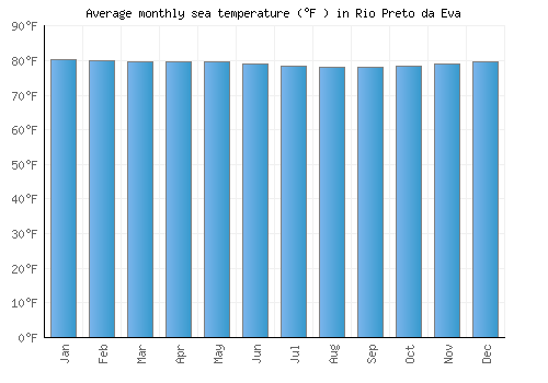 Rio Preto da Eva average sea temperature chart (Fahrenheit)