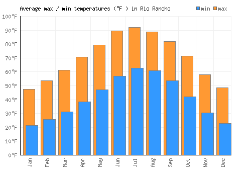 Rio Rancho average minimum / maximum temperatures (Fahrenheit)