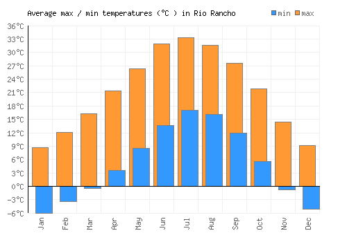 Rio Rancho average minimum / maximum temperatures (Celsius)