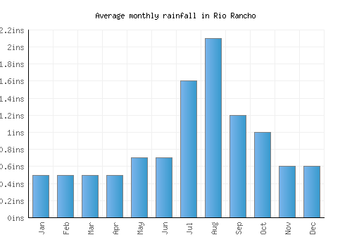 Rio Rancho monthly rainfall chart (inches)