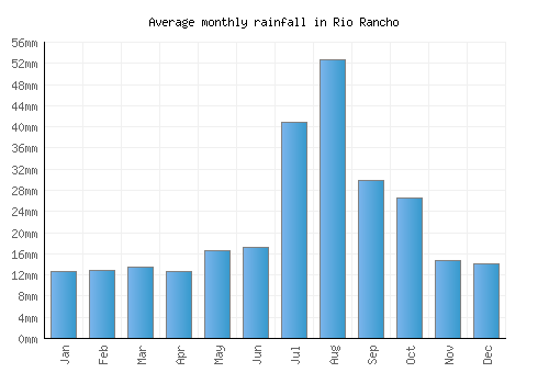 Rio Rancho monthly rainfall chart (mm)