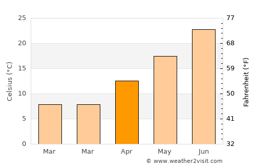Rio Rancho average temperature in April
