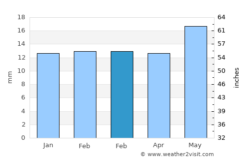 Rio Rancho average rain in February