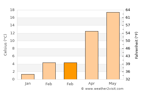 Rio Rancho average temperature in February