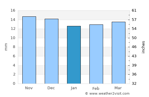 Rio Rancho average rain in January