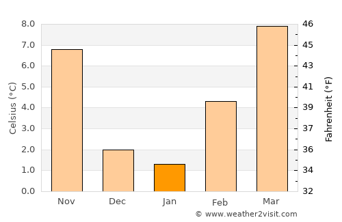 Rio Rancho average temperature in January