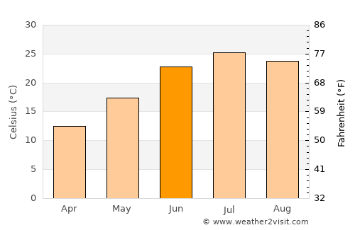 Rio Rancho average temperature in June