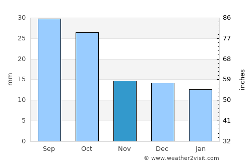 Rio Rancho average rain in November