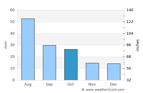 Rio Rancho average rain in October