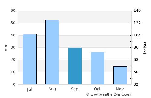 Rio Rancho average rain in September