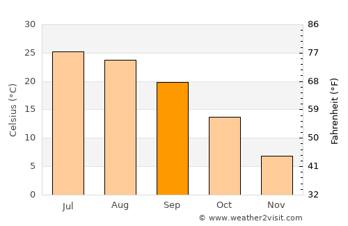 Rio Rancho average temperature in September
