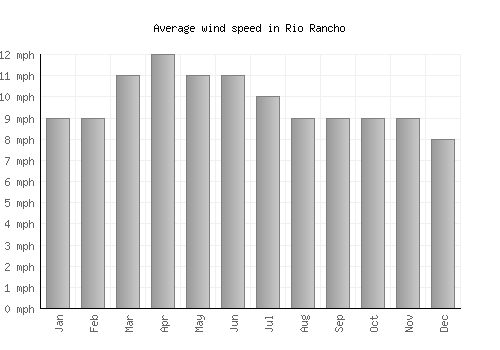 Rio Rancho average winspeed by month (mph)
