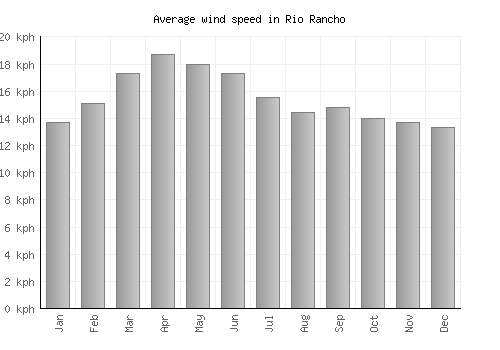 Rio Rancho average winspeed by month (km/h)