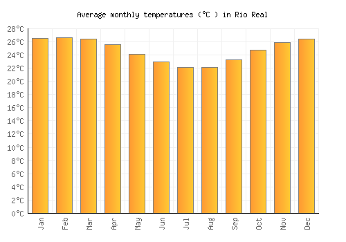 Rio Real average temperature chart (Celsius)
