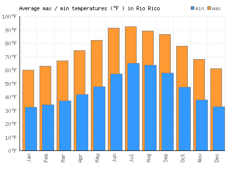 Rio Rico average minimum / maximum temperatures (Fahrenheit)