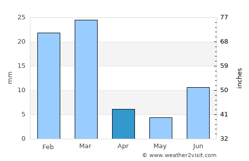 Rio Rico average rain in April