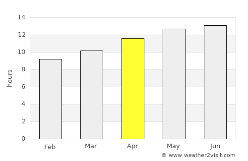 Rio Rico average rain in April