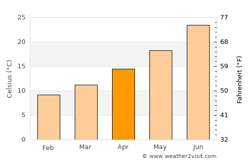 Rio Rico average temperature in April