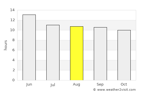 Rio Rico average rain in August