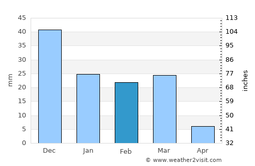 Rio Rico average rain in February