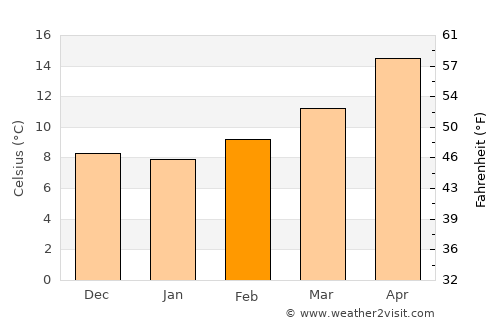 Rio Rico average temperature in February