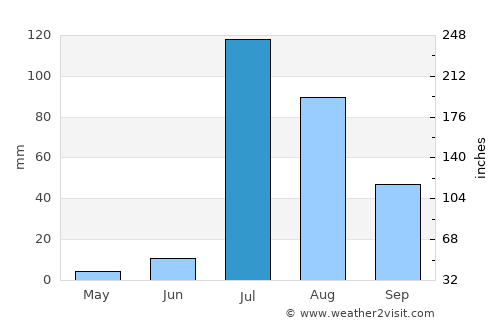 Rio Rico average rain in July