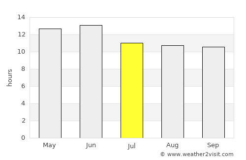 Rio Rico average rain in July