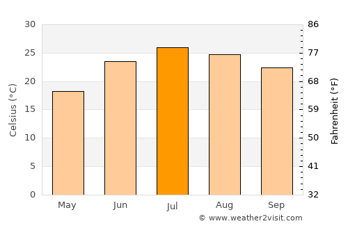 Rio Rico average temperature in July