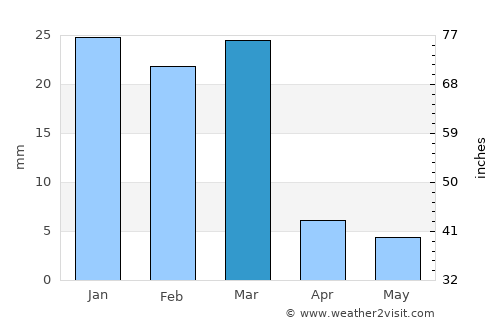 Rio Rico average rain in March
