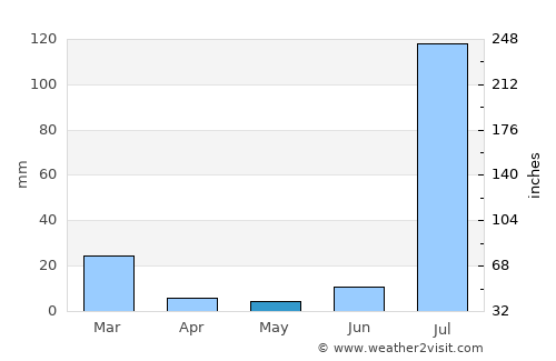 Rio Rico average rain in May