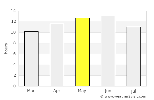 Rio Rico average rain in May
