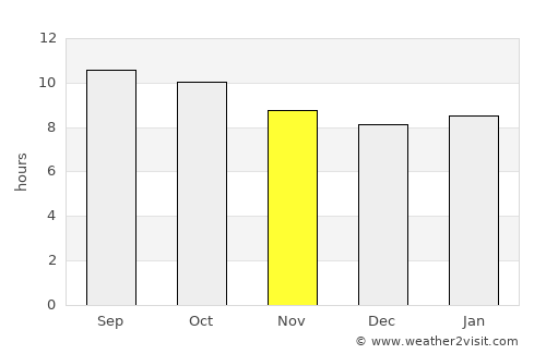 Rio Rico average rain in November