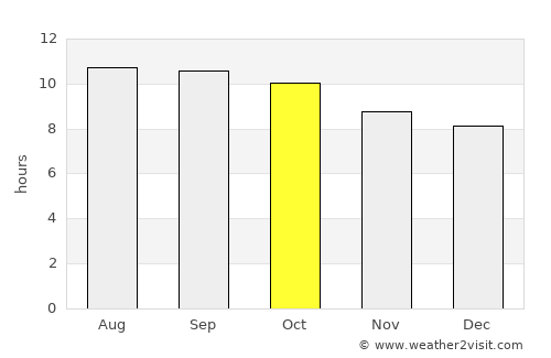 Rio Rico average rain in October