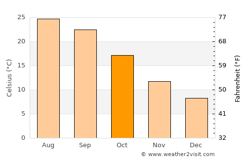 Rio Rico average temperature in October