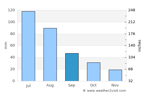 Rio Rico average rain in September