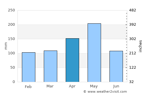Río San Juan average rain in April