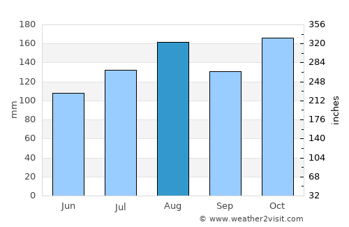 Río San Juan average rain in August