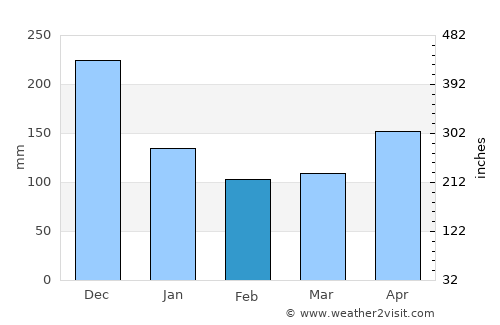 Río San Juan average rain in February