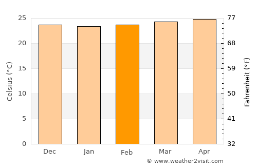 Río San Juan average temperature in February