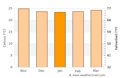 Río San Juan average temperature in January