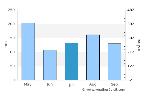Río San Juan average rain in July