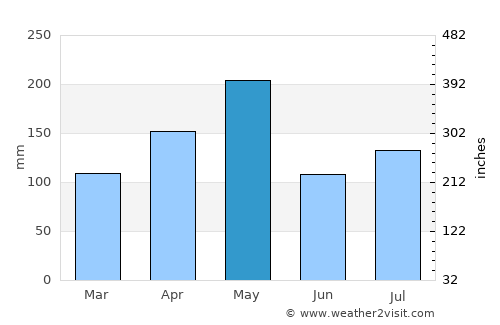 Río San Juan average rain in May