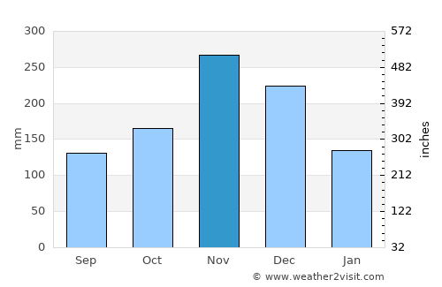 Río San Juan average rain in November